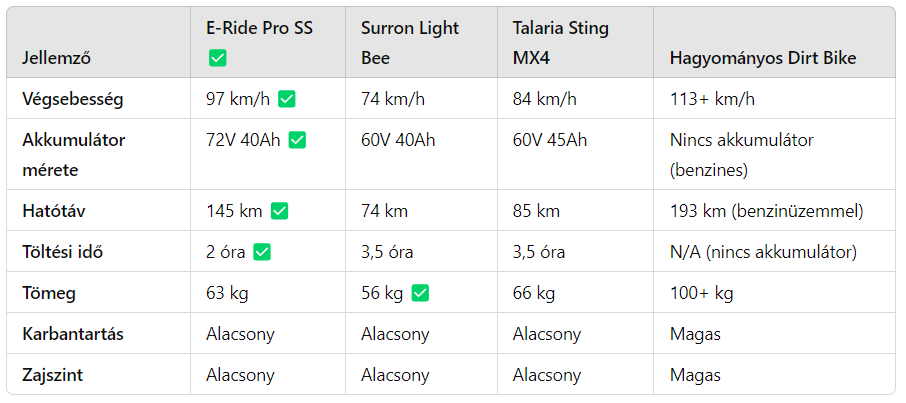 Összehasonlító táblázat az elektromos dirt bike -okra